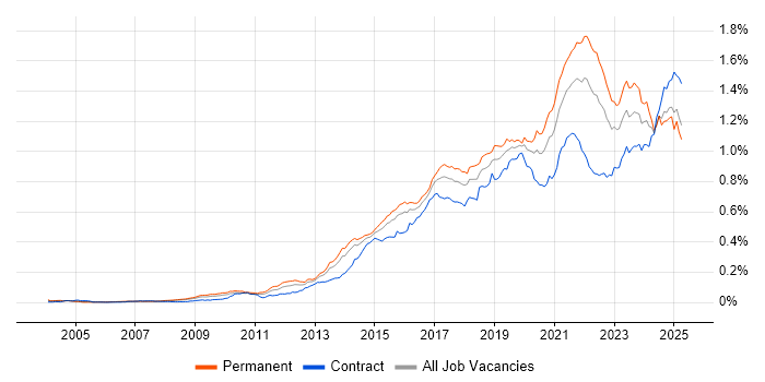 Job vacancy trend for Data Visualisation in England Job vacancy trend for Data Visualisation in England