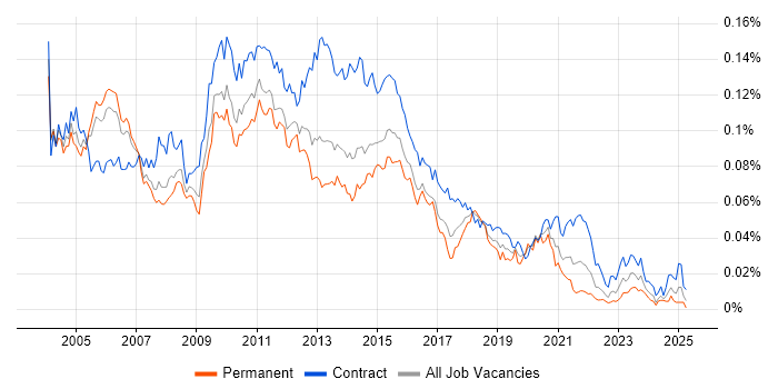 Job vacancy trend for Data Warehouse Analyst in England Job vacancy trend for Data Warehouse Analyst in England