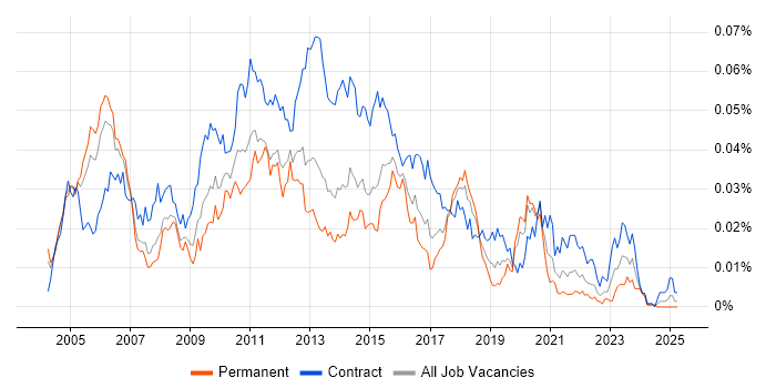 Job vacancy trend for Data Warehouse Business Analyst in England Job vacancy trend for Data Warehouse Business Analyst in England