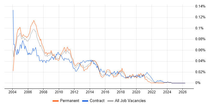 Data Warehouse Consultant job vacancy trend in England