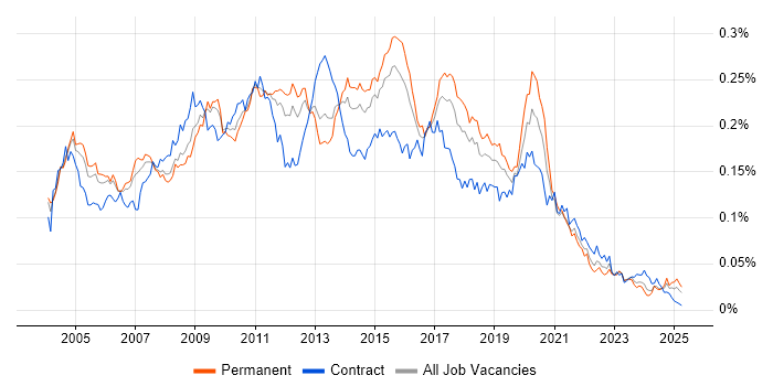 Job vacancy trend for Data Warehouse Developer in England Job vacancy trend for Data Warehouse Developer in England