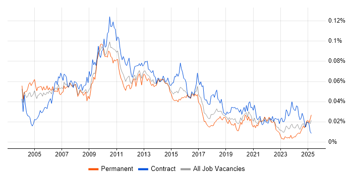 Job vacancy trend for Data Warehouse Manager in England Job vacancy trend for Data Warehouse Manager in England
