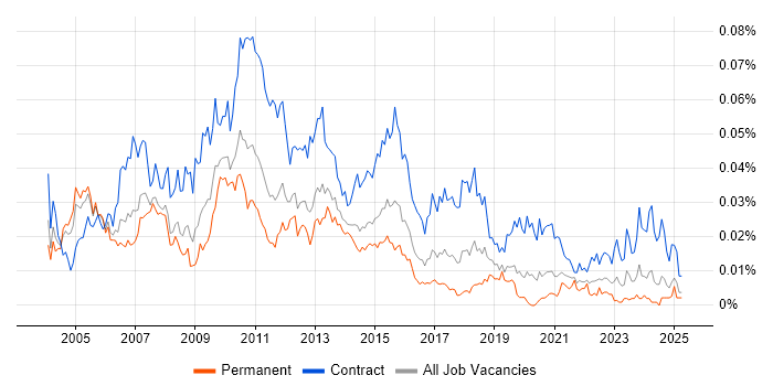 Job vacancy trend for Data Warehouse Project Manager in England Job vacancy trend for Data Warehouse Project Manager in England