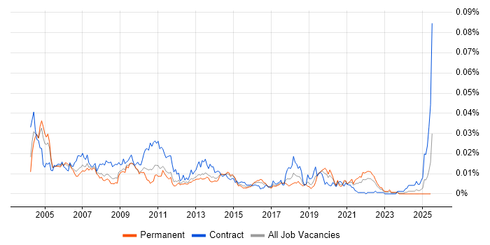 Job vacancy trend for Data Warehouse Specialist in England