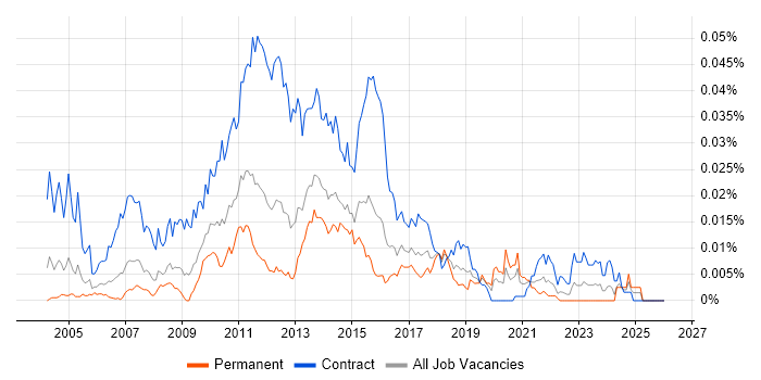 Data Warehouse Test Analyst job vacancy trend in England