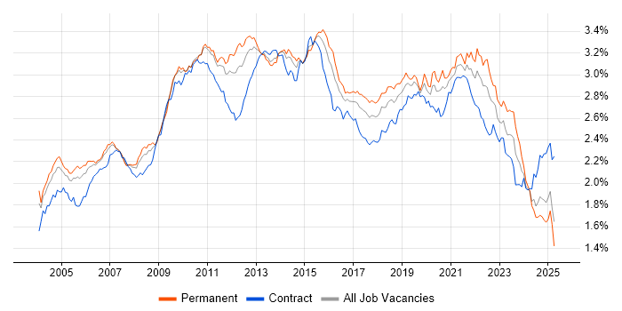 Job vacancy trend for Data Warehouse in England Job vacancy trend for Data Warehouse in England