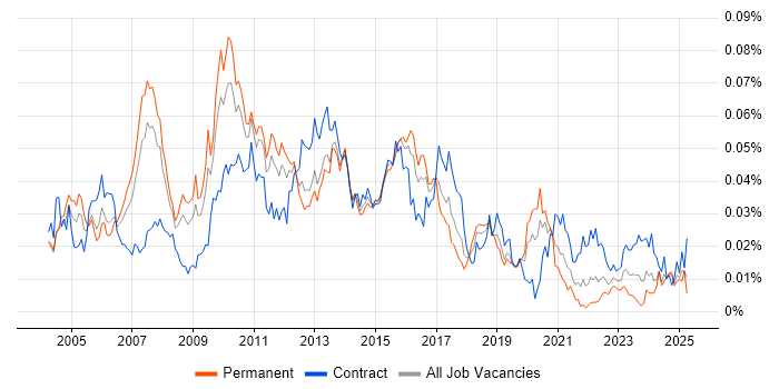 Job vacancy trend for Database Architect in England Job vacancy trend for Database Architect in England