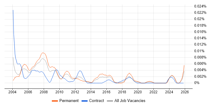 Database Assistant job vacancy trend in England