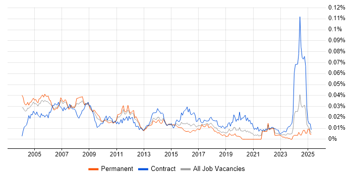 Job vacancy trend for Database Consultant in England Job vacancy trend for Database Consultant in England