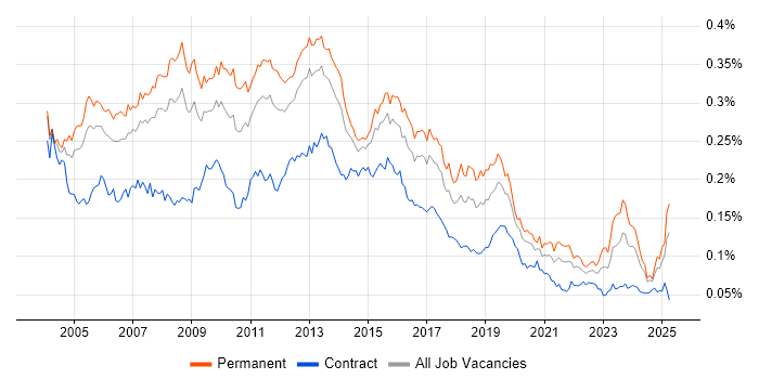 Job vacancy trend for Database Developer in England Job vacancy trend for Database Developer in England