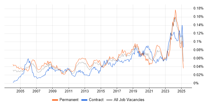 Job vacancy trend for Database Engineer in England Job vacancy trend for Database Engineer in England
