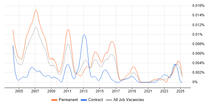 Job vacancy trend for Database Executive in England Job vacancy trend for Database Executive in England