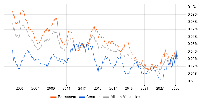 Job vacancy trend for Database Manager in England Job vacancy trend for Database Manager in England