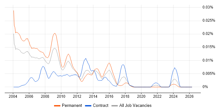 Database Marketing Analyst job vacancy trend in England