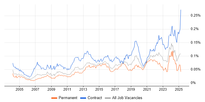 Job vacancy trend for Database Migration in England Job vacancy trend for Database Migration in England