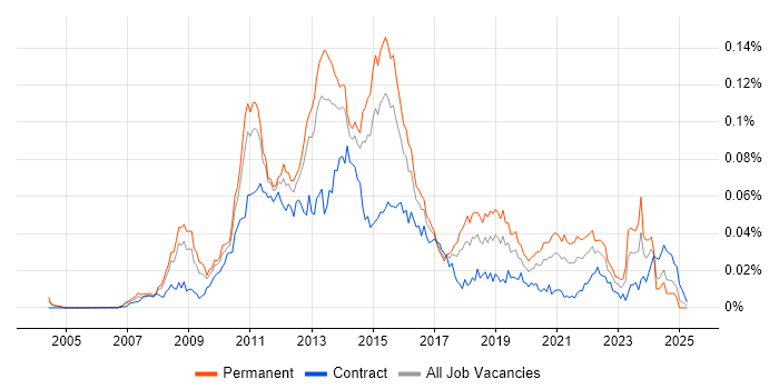 Job vacancy trend for Database Mirroring in England Job vacancy trend for Database Mirroring in England