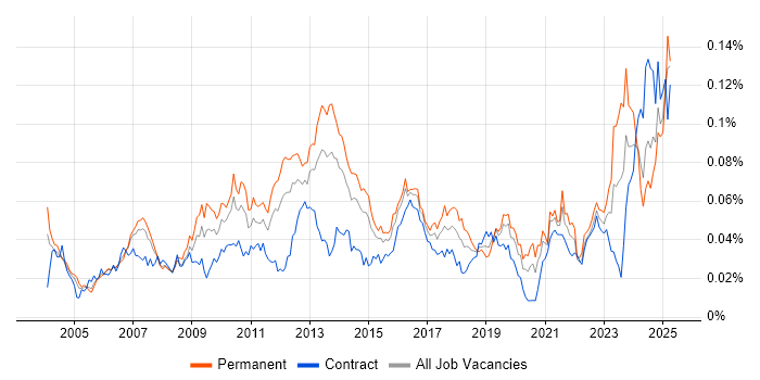 Job vacancy trend for Database Optimisation in England Job vacancy trend for Database Optimisation in England