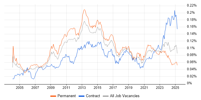 Job vacancy trend for Database Security in England Job vacancy trend for Database Security in England