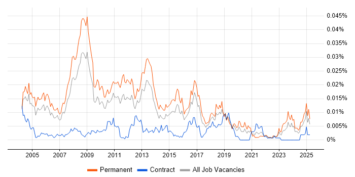 Job vacancy trend for Database Team Leader in England Job vacancy trend for Database Team Leader in England