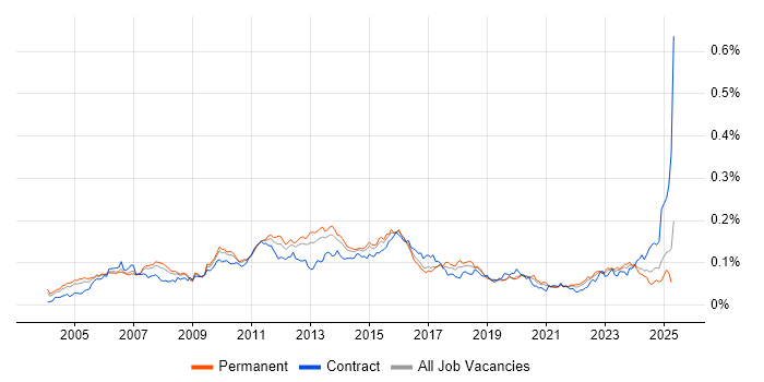 Job vacancy trend for Database Tuning in England Job vacancy trend for Database Tuning in England