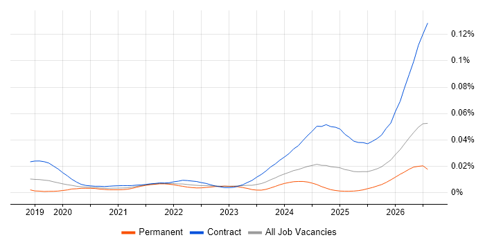 Databricks Architect job vacancy trend in England