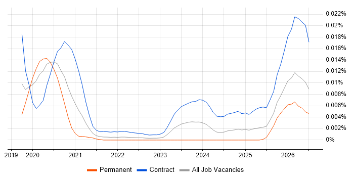 Databricks Consultant job vacancy trend in England