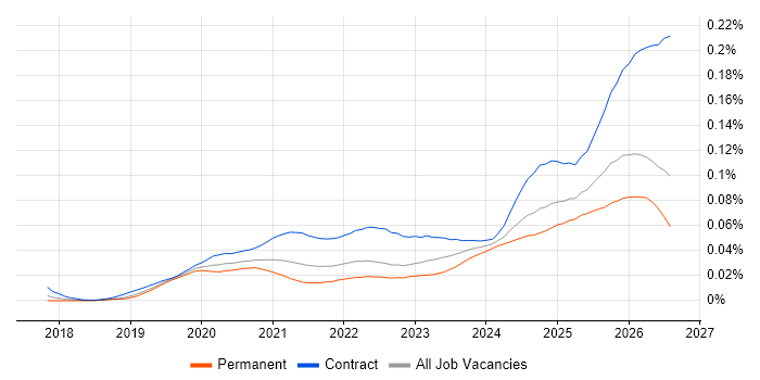 Databricks Data Engineer job vacancy trend in England