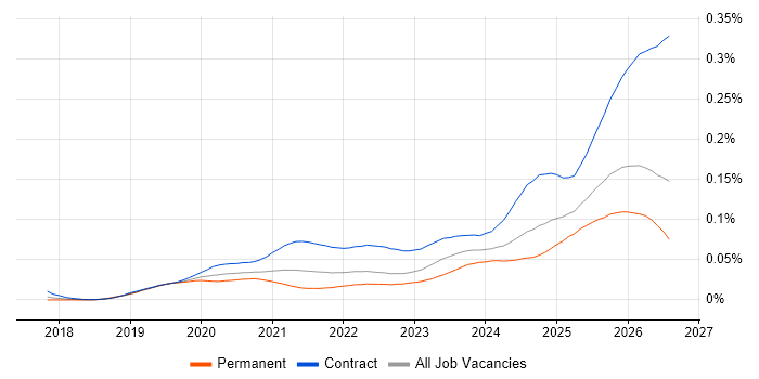 Databricks Engineer job vacancy trend in England