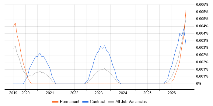 Databricks Software Engineer job vacancy trend in England