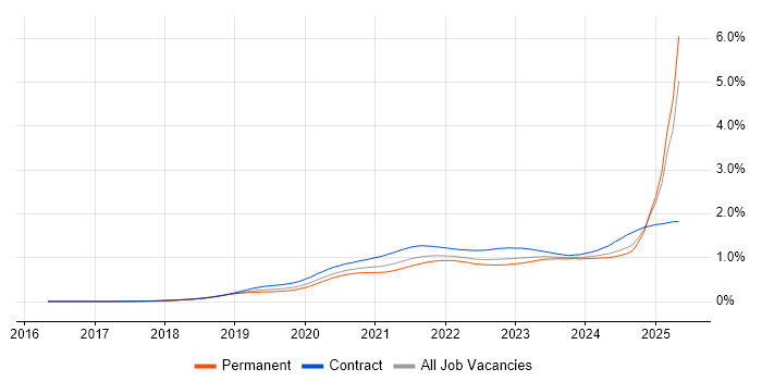 Job vacancy trend for Databricks in England Job vacancy trend for Databricks in England