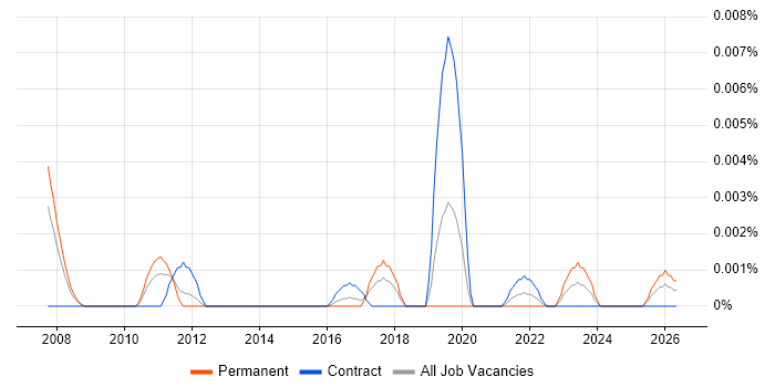 Datactics job vacancy trend in England