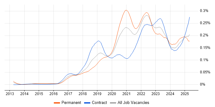 Job vacancy trend for Datadog in England Job vacancy trend for Datadog in England