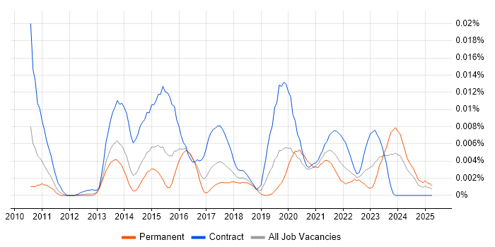 Job vacancy trend for DatAdvantage in England Job vacancy trend for DatAdvantage in England