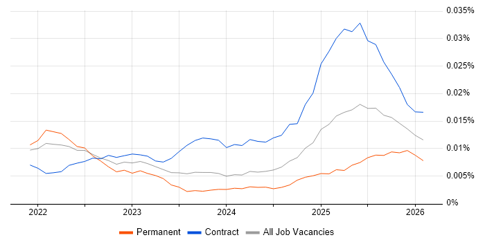 Dataform job vacancy trend in England