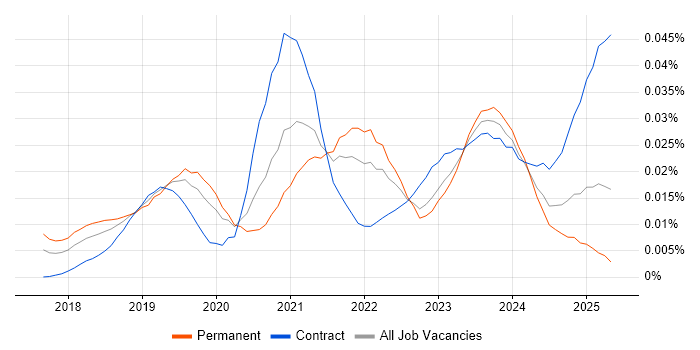 Job vacancy trend for Dataiku in England Job vacancy trend for Dataiku in England
