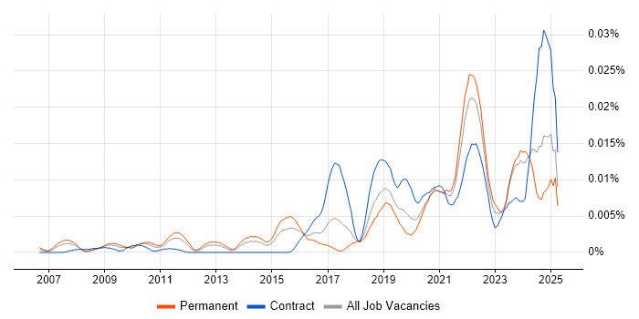 Job vacancy trend for DataOps Engineer in England Job vacancy trend for DataOps Engineer in England