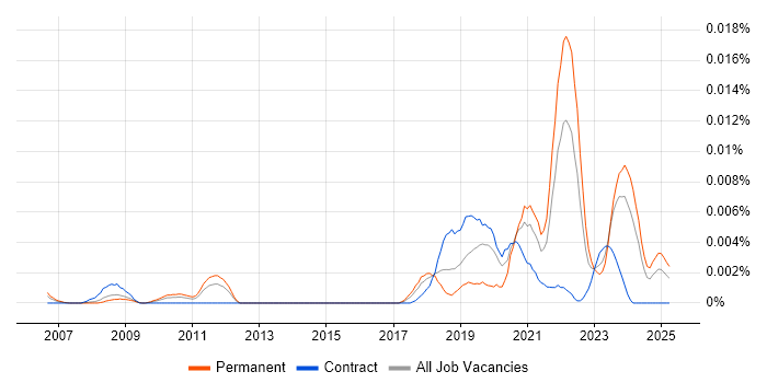 Job vacancy trend for DataOps Leader in England Job vacancy trend for DataOps Leader in England