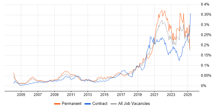 Job vacancy trend for DataOps in England Job vacancy trend for DataOps in England