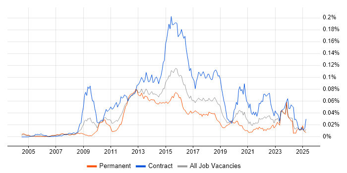 Job vacancy trend for DataPower in England