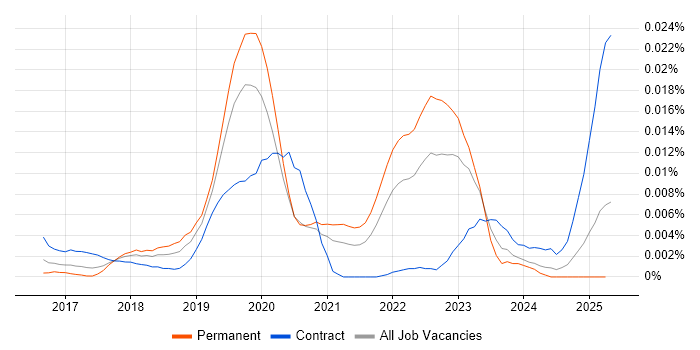 Job vacancy trend for DataRobot in England Job vacancy trend for DataRobot in England