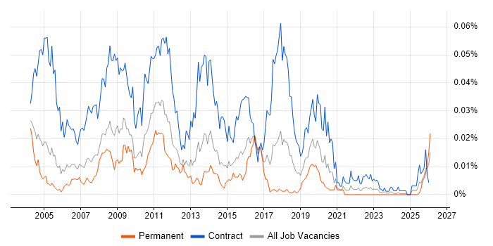 DataStage Developer job vacancy trend in England