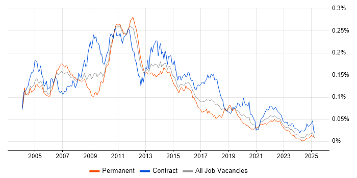 Job vacancy trend for DataStage in England Job vacancy trend for DataStage in England