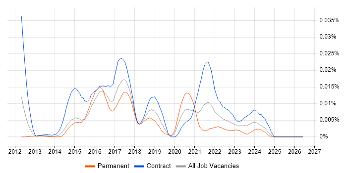 DataStax job vacancy trend in England