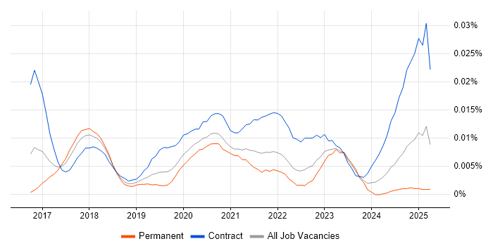 Job vacancy trend for DataWeave in England Job vacancy trend for DataWeave in England