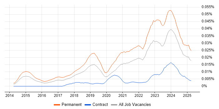 Job vacancy trend for Datto in England Job vacancy trend for Datto in England