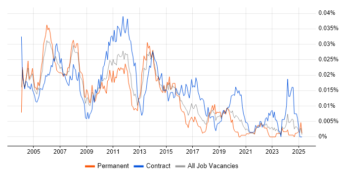 Job vacancy trend for DB2 Administrator in England Job vacancy trend for DB2 Administrator in England