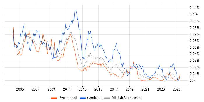 Job vacancy trend for DB2 DBA in England Job vacancy trend for DB2 DBA in England