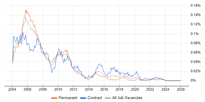 DB2 UDB job vacancy trend in England