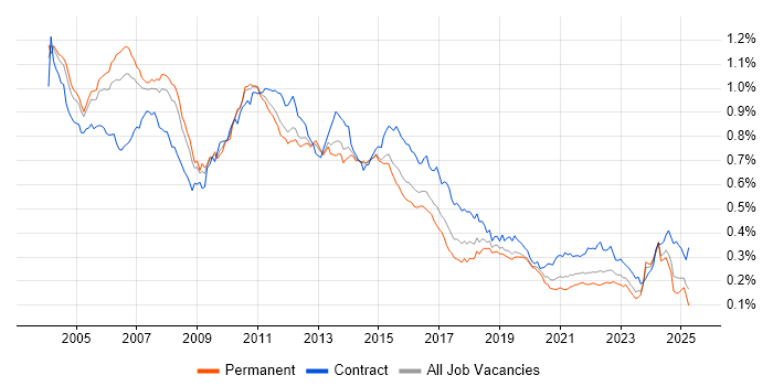 Job vacancy trend for DB2 in England