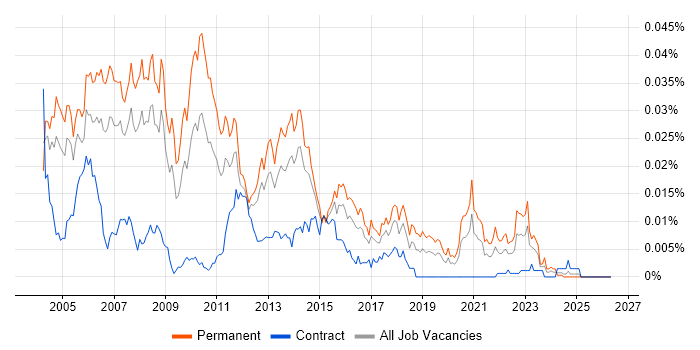DBA Manager job vacancy trend in England